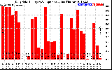 Solar PV/Inverter Performance Daily Solar Energy Production