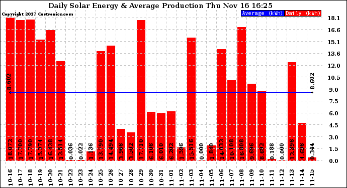 Solar PV/Inverter Performance Daily Solar Energy Production