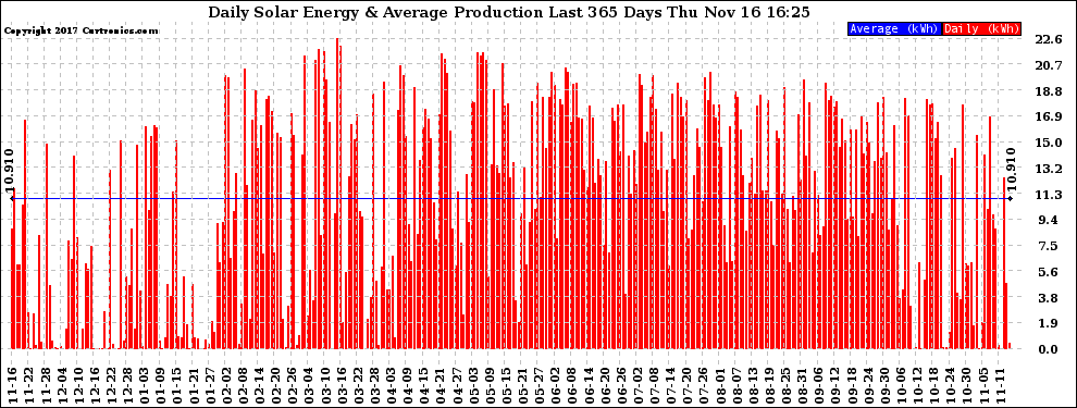 Solar PV/Inverter Performance Daily Solar Energy Production Last 365 Days