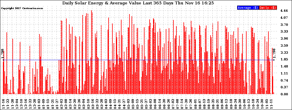 Solar PV/Inverter Performance Daily Solar Energy Production Value Last 365 Days