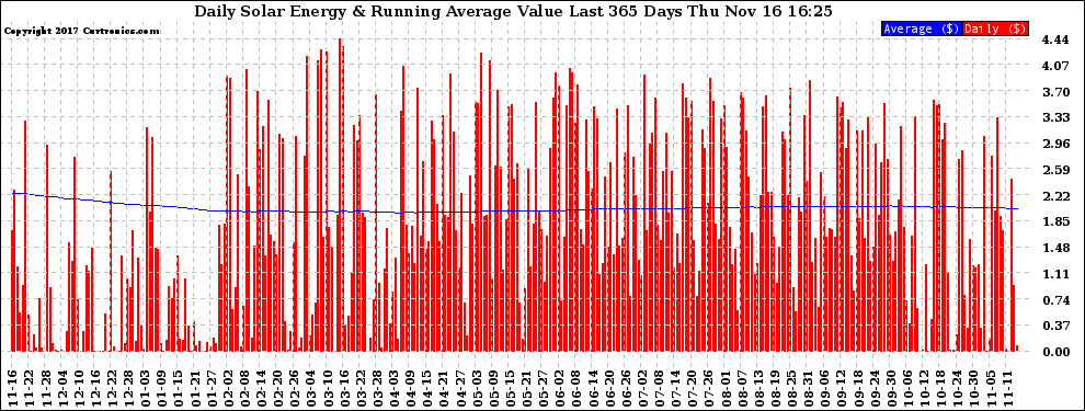 Solar PV/Inverter Performance Daily Solar Energy Production Value Running Average Last 365 Days