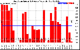 Solar PV/Inverter Performance Daily Solar Energy Production Value