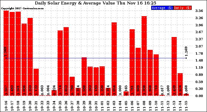 Solar PV/Inverter Performance Daily Solar Energy Production Value