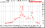 Solar PV/Inverter Performance Daily Energy Production Per Minute