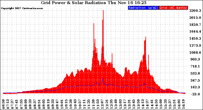 Solar PV/Inverter Performance Grid Power & Solar Radiation