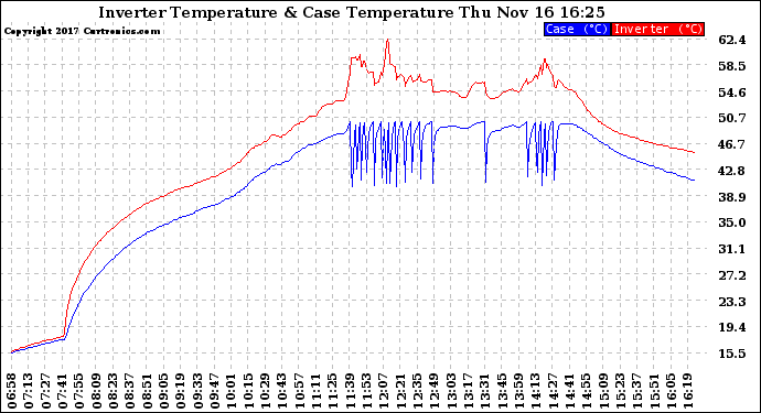 Solar PV/Inverter Performance Inverter Operating Temperature