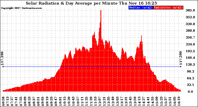 Solar PV/Inverter Performance Solar Radiation & Day Average per Minute