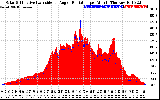 Solar PV/Inverter Performance Solar Radiation & Effective Solar Radiation per Minute