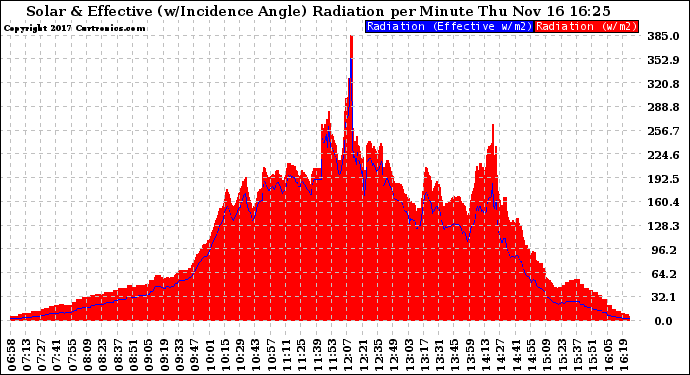 Solar PV/Inverter Performance Solar Radiation & Effective Solar Radiation per Minute