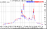 Solar PV/Inverter Performance Photovoltaic Panel Current Output