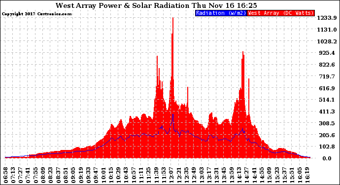 Solar PV/Inverter Performance West Array Power Output & Solar Radiation