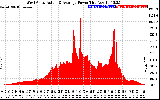 Solar PV/Inverter Performance West Array Actual & Average Power Output