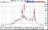 Solar PV/Inverter Performance Photovoltaic Panel Power Output