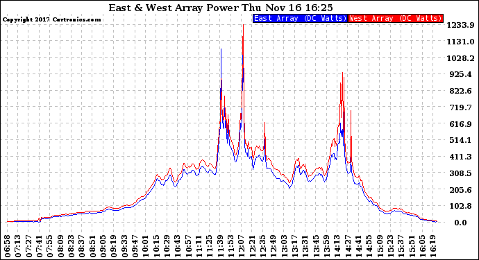 Solar PV/Inverter Performance Photovoltaic Panel Power Output