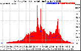 Solar PV/Inverter Performance East Array Power Output & Solar Radiation