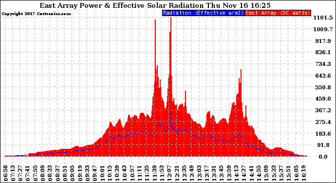 Solar PV/Inverter Performance East Array Power Output & Effective Solar Radiation