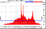 Solar PV/Inverter Performance East Array Actual & Average Power Output