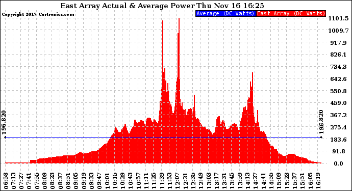 Solar PV/Inverter Performance East Array Actual & Average Power Output