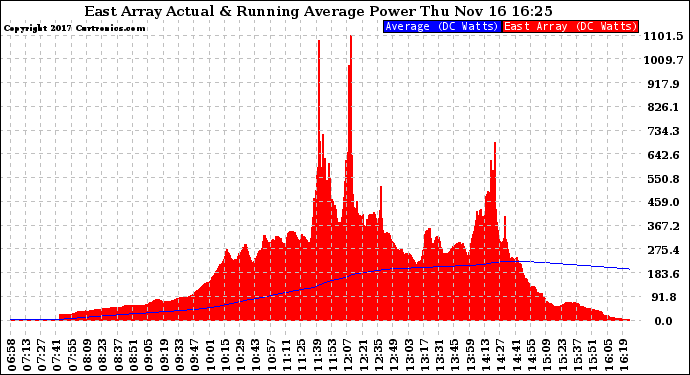 Solar PV/Inverter Performance East Array Actual & Running Average Power Output