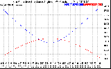 Solar PV/Inverter Performance Sun Altitude Angle & Sun Incidence Angle on PV Panels