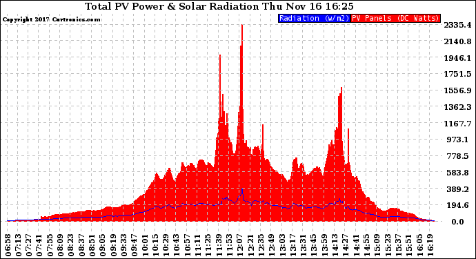 Solar PV/Inverter Performance Total PV Panel Power Output & Solar Radiation