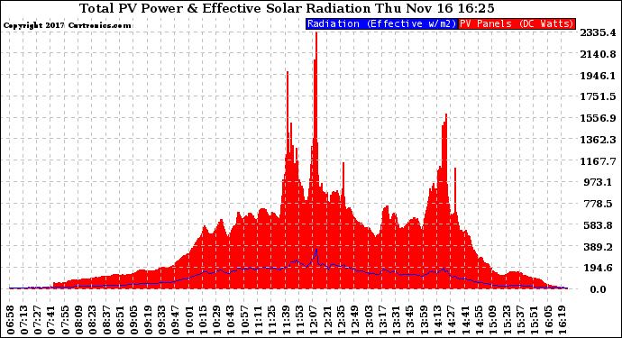 Solar PV/Inverter Performance Total PV Panel Power Output & Effective Solar Radiation