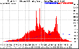 Solar PV/Inverter Performance Total PV Panel & Running Average Power Output