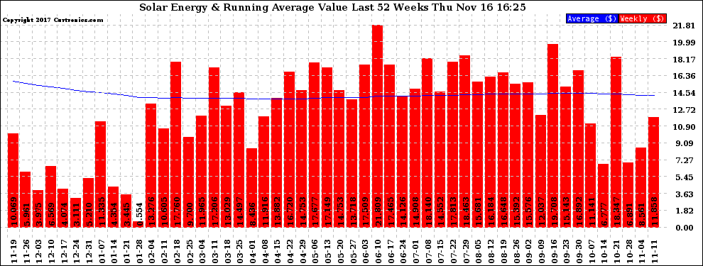 Solar PV/Inverter Performance Weekly Solar Energy Production Value Running Average Last 52 Weeks