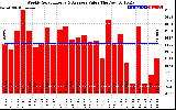 Solar PV/Inverter Performance Weekly Solar Energy Production Value