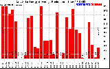 Solar PV/Inverter Performance Daily Solar Energy Production