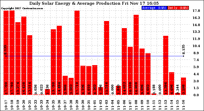 Solar PV/Inverter Performance Daily Solar Energy Production