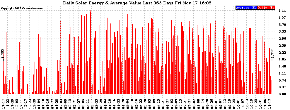 Solar PV/Inverter Performance Daily Solar Energy Production Value Last 365 Days