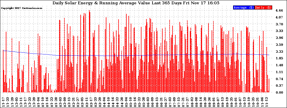 Solar PV/Inverter Performance Daily Solar Energy Production Value Running Average Last 365 Days