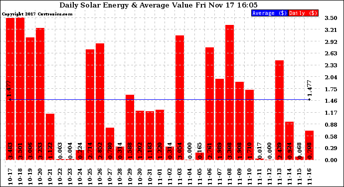 Solar PV/Inverter Performance Daily Solar Energy Production Value