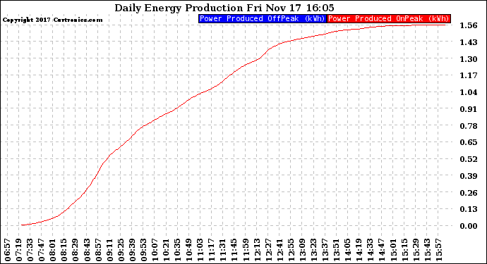 Solar PV/Inverter Performance Daily Energy Production