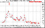 Solar PV/Inverter Performance Daily Energy Production Per Minute