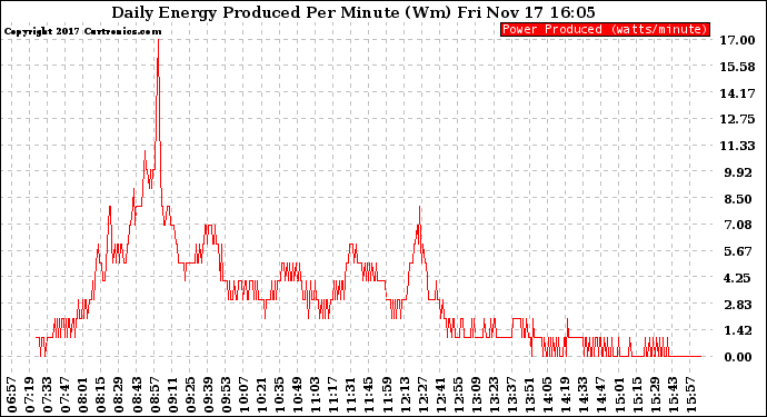 Solar PV/Inverter Performance Daily Energy Production Per Minute