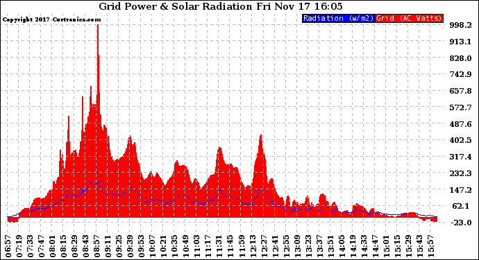 Solar PV/Inverter Performance Grid Power & Solar Radiation