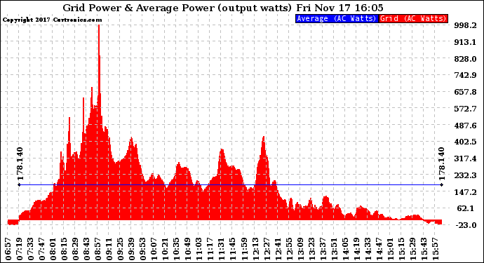 Solar PV/Inverter Performance Inverter Power Output