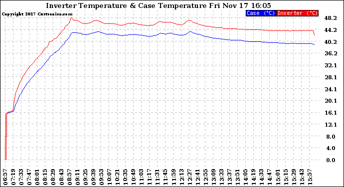 Solar PV/Inverter Performance Inverter Operating Temperature