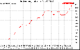 Solar PV/Inverter Performance Outdoor Temperature