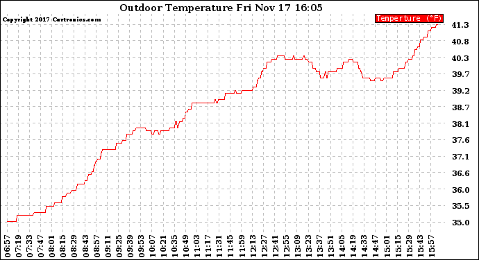 Solar PV/Inverter Performance Outdoor Temperature