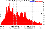 Solar PV/Inverter Performance Solar Radiation & Day Average per Minute