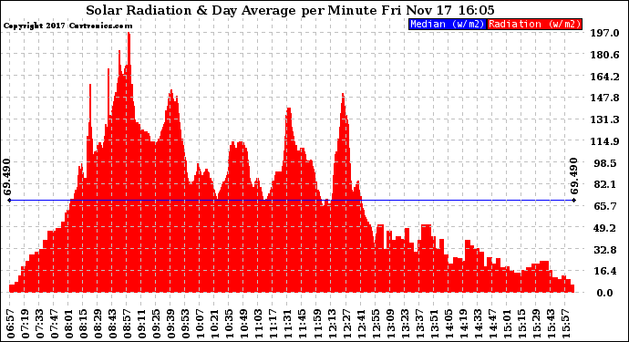 Solar PV/Inverter Performance Solar Radiation & Day Average per Minute