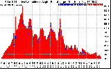 Solar PV/Inverter Performance Solar Radiation & Effective Solar Radiation per Minute