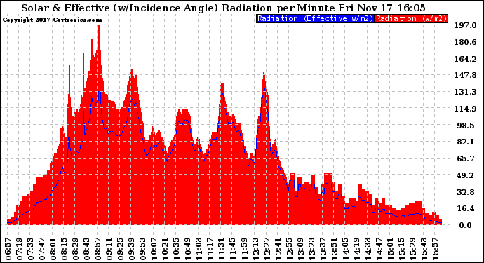 Solar PV/Inverter Performance Solar Radiation & Effective Solar Radiation per Minute