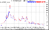 Solar PV/Inverter Performance Photovoltaic Panel Current Output