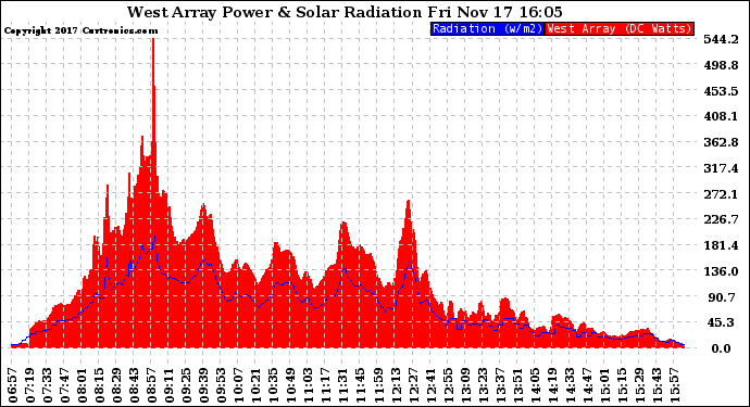 Solar PV/Inverter Performance West Array Power Output & Solar Radiation