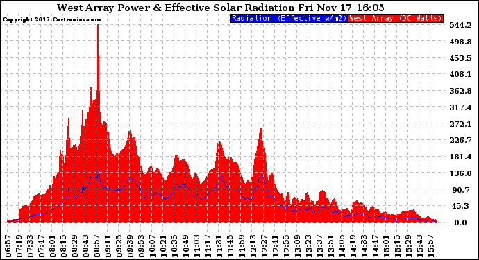 Solar PV/Inverter Performance West Array Power Output & Effective Solar Radiation