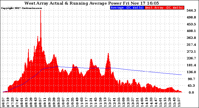 Solar PV/Inverter Performance West Array Actual & Running Average Power Output